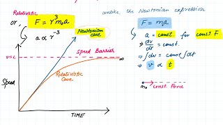 Relativistic Force [upl. by Romulus]