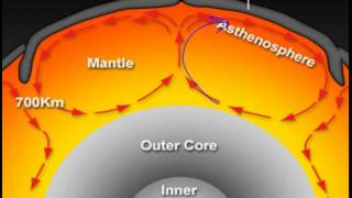 Convection Moves Earths Plates [upl. by Atena]