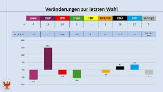 Landtagswahl Brandenburg 2024 aktuelle Umfrageergebnisse 06092024 Dietmar Woidke BSW CDU AfD [upl. by Kaya249]