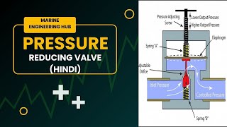 Pressure Reducing ValveHindiWorking principleOperation Application [upl. by Hoxsie]