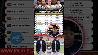 ICC Test Championship News  Cricket Khela youtubeshorts [upl. by Grochow]