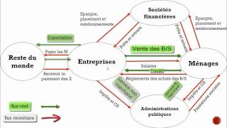 cours Le circuit économique en darija [upl. by Atnes353]