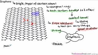 Graphene and Fullerenes for AQA 91 GCSE Chemistry and Trilogy Combined Science [upl. by Eibor]