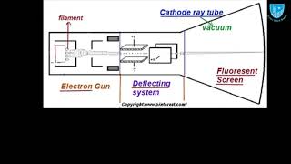 Grade 10 Physics Lec 22 LSS Cathode Ray Oscilloscope [upl. by Anires]