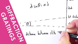 Diffraction Gratings  A Level Physics [upl. by Ressler]