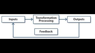 INPUTS PROCESS OUTPUT MODEL Tutorial Video [upl. by Hanschen896]