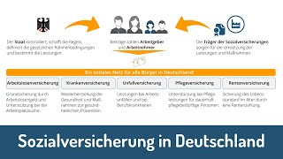 Sozialversicherung in Deutschland einfach erklärt [upl. by Anthiathia851]