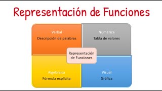 3 Representación de funciones  Funciones  Cálculo Diferencial [upl. by Wesley]