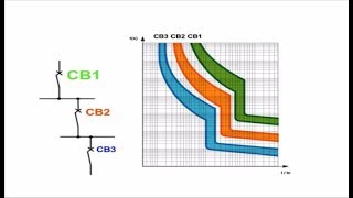 Circuit Breaker slectivity and cascading  IEC 60898  609472 [upl. by Xylia634]