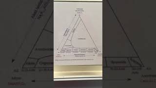 Ternary phase diagram of feldspar minerals [upl. by Valentina]