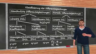 Differentialgleichungen ►Klassifizierung 1 gewöhnliche und partielle DGL [upl. by Norrv]