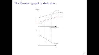 Macroeconomics The IS Curve [upl. by Jeane]