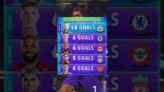 PREMIER LEAGUE Top Scorers 202425 trending viral fifa shorts [upl. by Lamson]