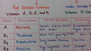 VITAMINS and Deficiency Diseases  Chemistry Class XII [upl. by Nac]