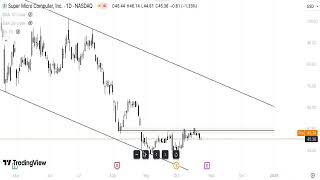 SMCI Stock Technical Analysis 241024 [upl. by Silado]