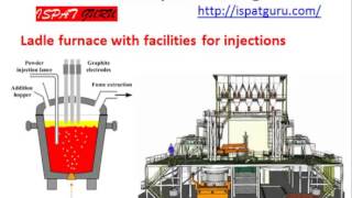 Secondary steelmaking basics [upl. by Nilla450]