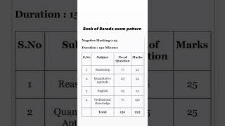 Bank of Baroda exam pattern Bank of Baroda manager exam pattern 2024 [upl. by Sandberg]