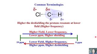 Field dependence and factors affecting chemical shift swayamprabha CH37SP [upl. by Lohrman]