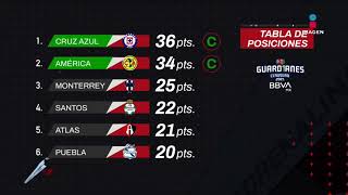 Tabla general de Guardianes 2021 Jornada 14  Liga Mx  Adrenalina [upl. by Llesram]