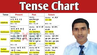 Tense Chart IdentityHelping VerbMain Verb How to understand Tenses। Axar English Academy [upl. by Enitsirc956]