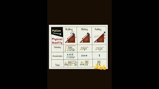 Motion of physics quantity 😍Best way to learn fo board n neet😍shorts trending board neet [upl. by Balthazar]