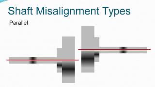 types of misalignment [upl. by Harrak]