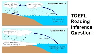 TOEFL reading inference question from Reddit [upl. by Watkin]