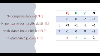 Hidrolik Dersi Soru Çözümleri 13 Boyut Analizi 3 Tablo yardımı ile İnşaat Mühendisleri İçin [upl. by Ahsikcin]