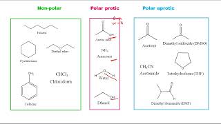 Nonpolar solvent  Polar protic solvent  Polar aprotic solvent  Qs in Mind [upl. by Enak]