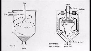 CICLONES Funcionamiento y aplicaciones en la industria [upl. by Kendrick]