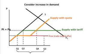 Quotas vs tariffs [upl. by Bergwall]