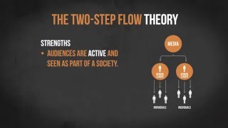 The Two Step Flow Theory [upl. by Mel]