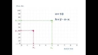 Beregning af a og b ud fra 2 punkter lineær funktion [upl. by Aifoz]