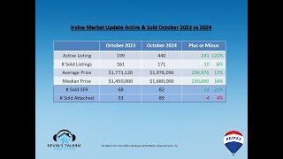 📊 Irvine Market Update October 2023 vs 2024 🏡🔍✨ [upl. by Silohcin]