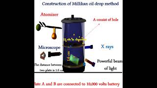 oil drop experiment [upl. by Scheld]