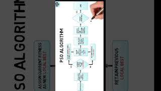 Particle Swarm Optimization Tutorial  Part 05 [upl. by Jillian]