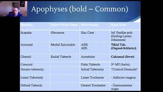 Apophyseal Injuries in Sport Part 1 [upl. by Kendricks]