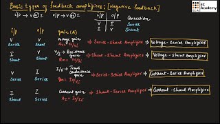 AEC29 Basic types of feedback amplifiers amp topologies of feedback amplifiers  EC Academy [upl. by Felicity205]