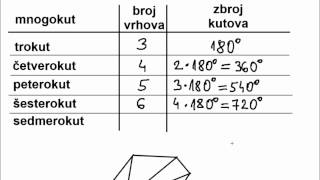 Zbroj kutova mnogokuta  1 dio  teorija [upl. by Yancy]