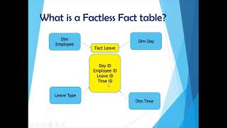 Data Warehousing Interview Questions  Dimensions  Aggregate Tables  Factless Fact [upl. by Newton]