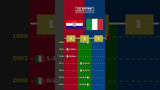 ALL MATCHES CROATIA vs ITALY viral croatia croazia italy italia europe euro2024 [upl. by Ykcub577]