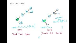 BFS vs DFS  Concept Overview [upl. by Nitsyrk102]