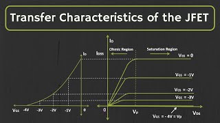 JFET Transfer Characteristics Explained [upl. by Ilsa]