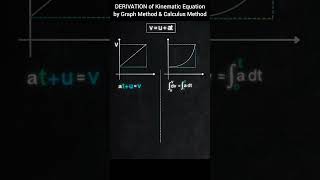 DERIVATION of Kinematic Equation by Graph Method amp Calculus Method SUBSCRIBE Pls [upl. by Atarman682]