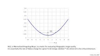 The Low NILS Issue in EUV Lithography [upl. by Renard]