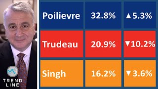 Trudeau vs Poilievre New ballot numbers from Nanos  TREND LINE [upl. by Doroteya]