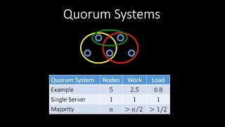 Quorum Systems [upl. by Bryce]