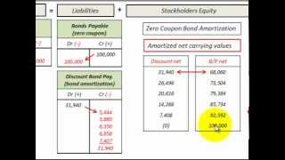 Zero Coupon Bond Issued At Discount Amortization And Accounting Journal Entries [upl. by Zabrine374]