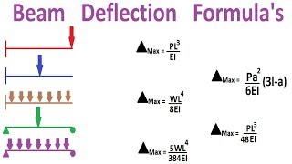 Beam Deflection Formulas [upl. by Anneehs]