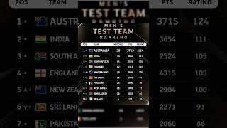 Mens Test Team Rankings shorts shtrending youtubeshorts shortvideo iplcricket short [upl. by Koloski537]